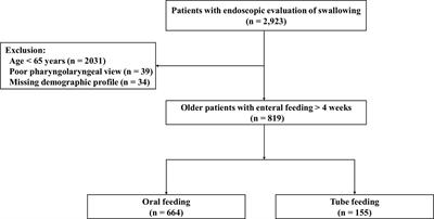 Evaluation of Oropharyngeal Dysphagia in Older Patients for Risk Stratification of Pneumonia